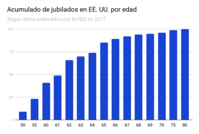 a-que-edad-se-jubilan-las-mujeres-en-estados-unidos