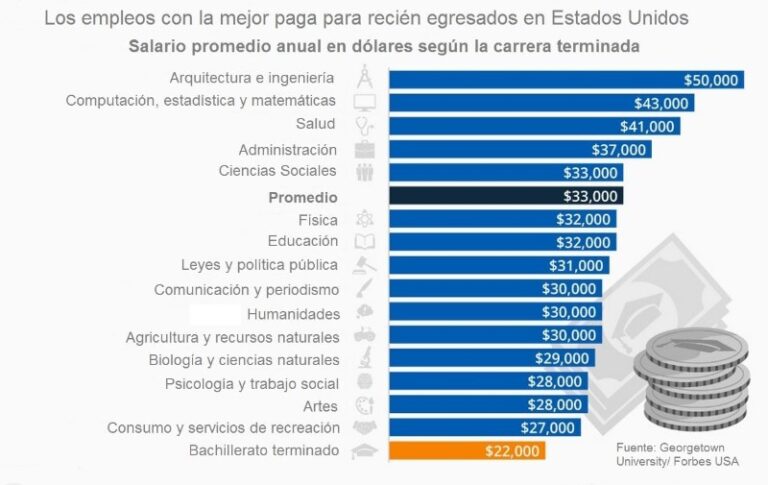 carreras-mejor-pagadas-en-estados-unidos
