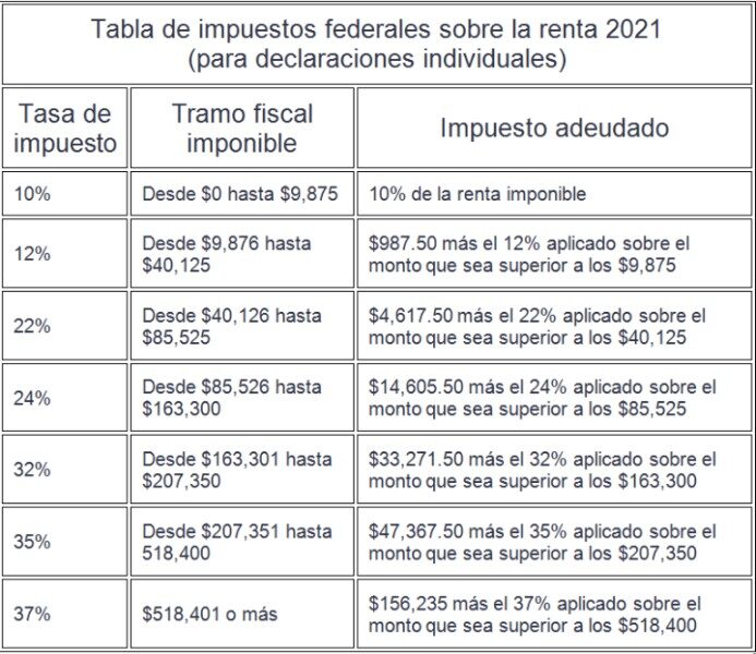 como-se-declaran-los-taxes-en-estados-unidos