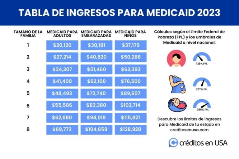 cual-es-el-ingreso-para-calificar-para-medicaid