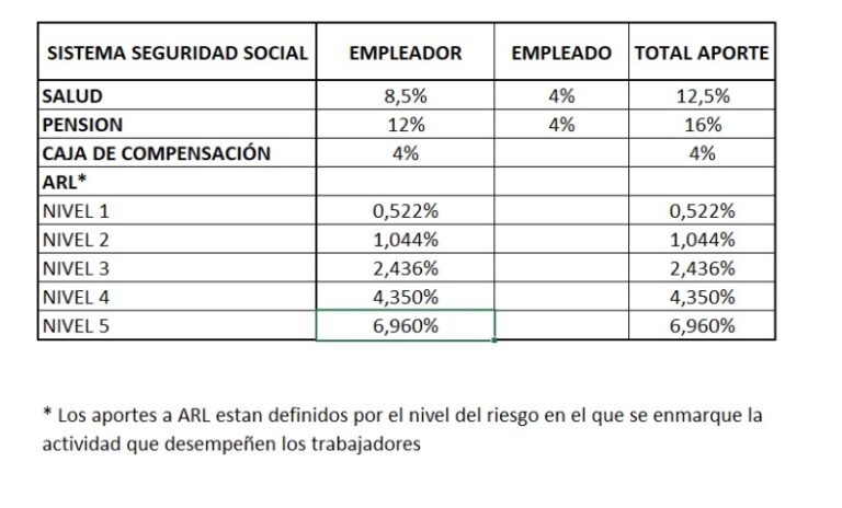 cual-es-el-porcentaje-del-seguro-social