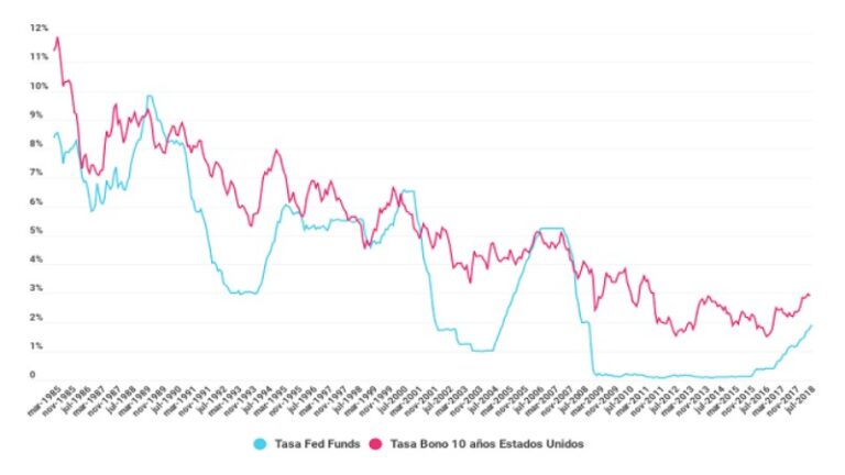 cual-es-la-tasa-de-interes-en-estados-unidos