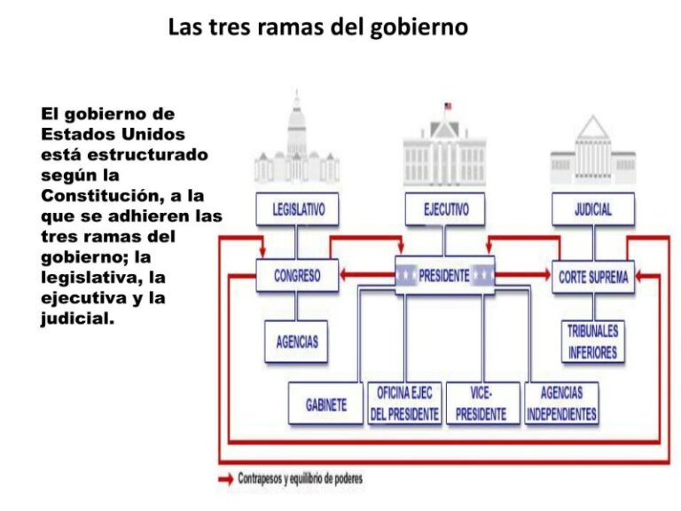 cuales-son-las-tres-ramas-del-gobierno-de-estados-unidos