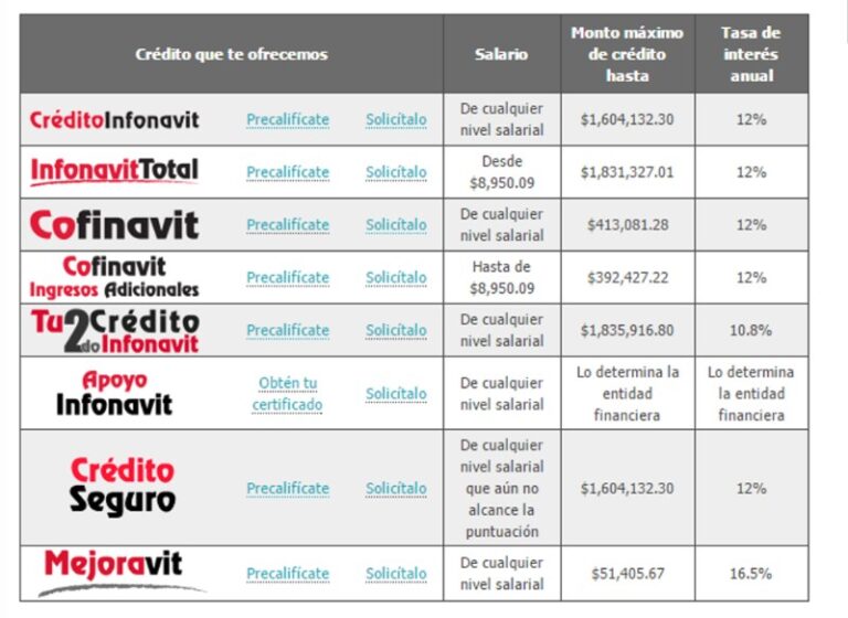 cuanto-credito-se-necesita-para-comprar-una-casa