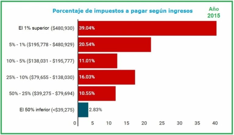 cuanto-es-el-impuesto-a-las-ganancias-en-estados-unidos