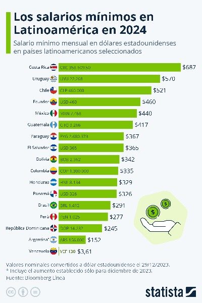 cuanto-es-el-salario-minimo-en-indianapolis