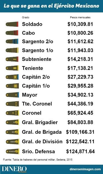 cuanto-gana-un-sargento-en-estados-unidos