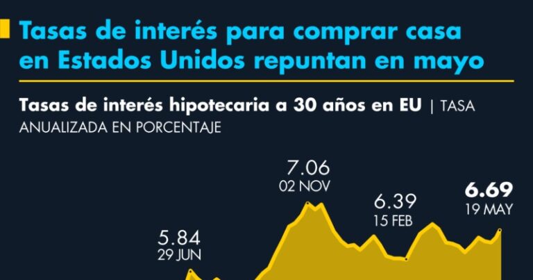 tasa-de-interes-en-estados-unidos-para-comprar-casa