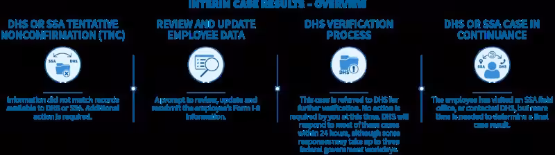 a-case-result-of-dhs-verification-in-process-means-that