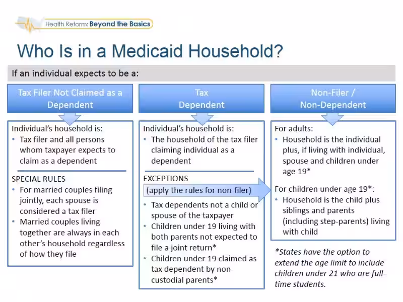 does-claiming-my-parent-as-dependent-affect-her-medicaid