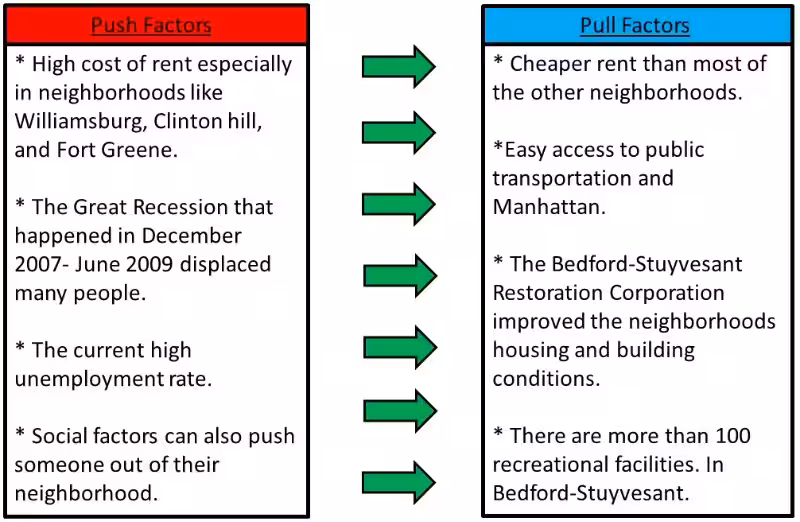 what-are-some-examples-of-push-and-pull-factors