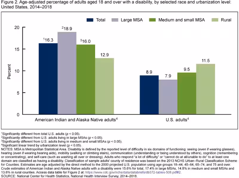what-percentage-native-american-to-receive-benefits